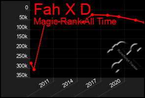 Total Graph of Fah X D