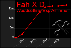 Total Graph of Fah X D