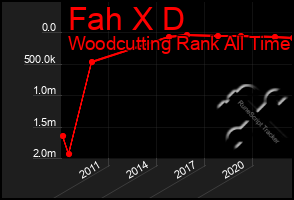 Total Graph of Fah X D