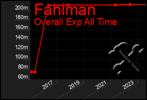 Total Graph of Fahlman