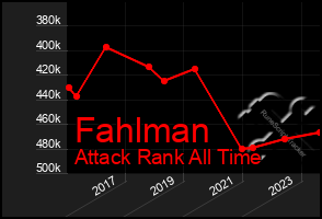 Total Graph of Fahlman