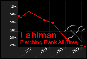 Total Graph of Fahlman