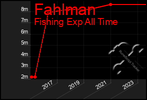 Total Graph of Fahlman