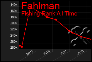 Total Graph of Fahlman