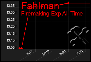 Total Graph of Fahlman