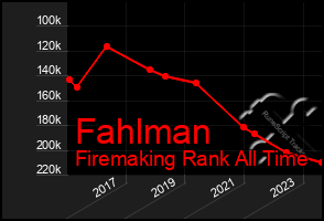 Total Graph of Fahlman