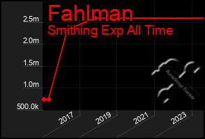 Total Graph of Fahlman