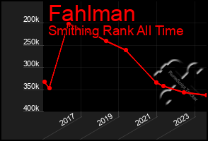 Total Graph of Fahlman