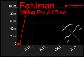 Total Graph of Fahlman