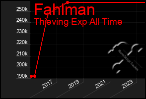 Total Graph of Fahlman