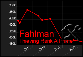 Total Graph of Fahlman