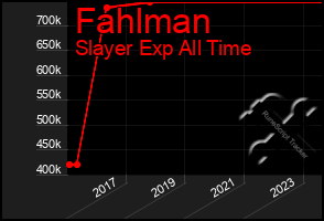 Total Graph of Fahlman