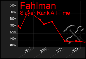 Total Graph of Fahlman