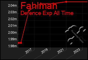 Total Graph of Fahlman