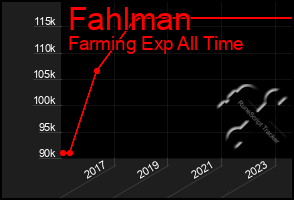 Total Graph of Fahlman