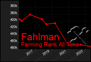 Total Graph of Fahlman