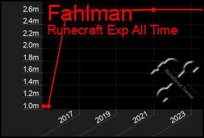 Total Graph of Fahlman