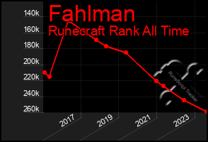 Total Graph of Fahlman