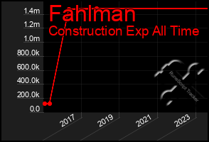 Total Graph of Fahlman