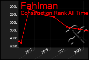 Total Graph of Fahlman