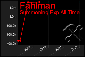 Total Graph of Fahlman