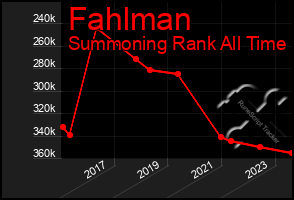 Total Graph of Fahlman