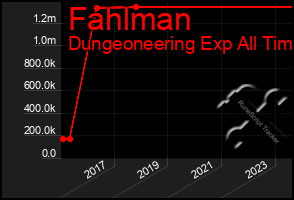 Total Graph of Fahlman