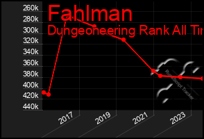 Total Graph of Fahlman