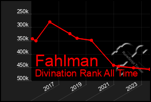 Total Graph of Fahlman