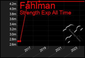 Total Graph of Fahlman