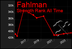 Total Graph of Fahlman