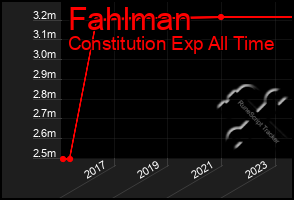 Total Graph of Fahlman