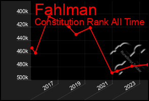 Total Graph of Fahlman