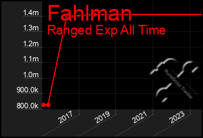 Total Graph of Fahlman