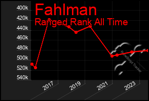 Total Graph of Fahlman