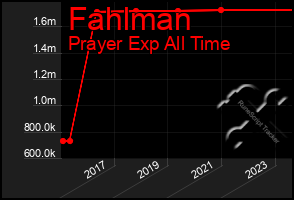 Total Graph of Fahlman