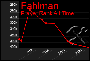 Total Graph of Fahlman