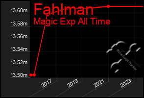 Total Graph of Fahlman