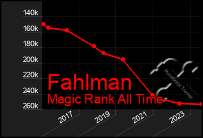 Total Graph of Fahlman