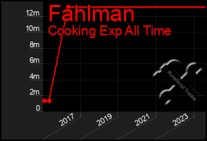 Total Graph of Fahlman