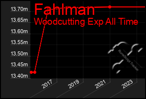 Total Graph of Fahlman