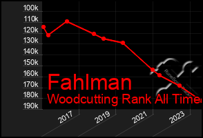 Total Graph of Fahlman