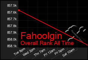 Total Graph of Fahoolgin