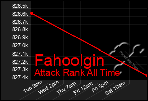 Total Graph of Fahoolgin