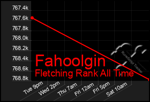 Total Graph of Fahoolgin