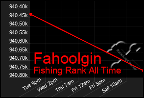 Total Graph of Fahoolgin