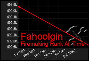 Total Graph of Fahoolgin