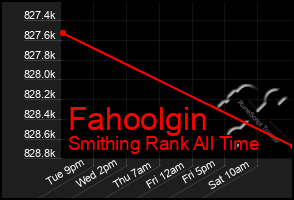 Total Graph of Fahoolgin