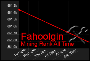 Total Graph of Fahoolgin