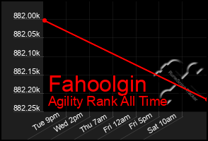 Total Graph of Fahoolgin